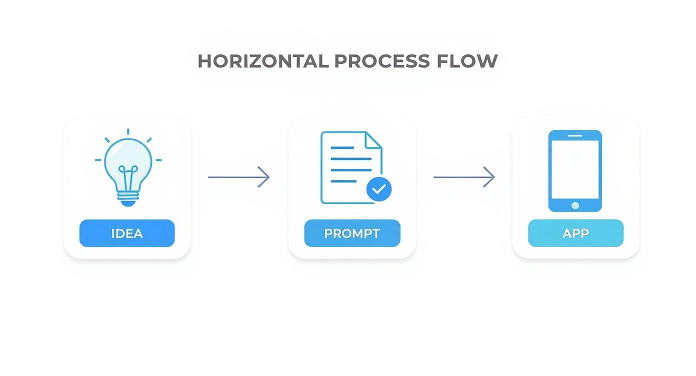 Infographic about ai app creator