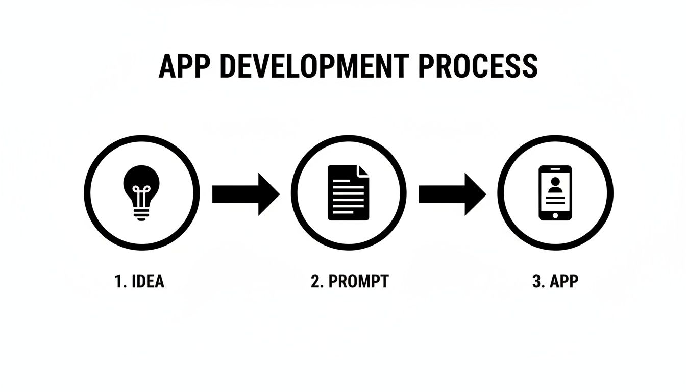 A three-step app development process diagram showing idea (lightbulb), prompt (document), and app (smartphone).