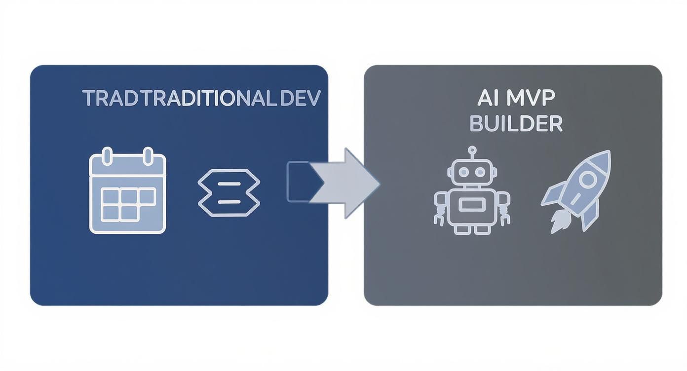 Diagram illustrating the shift from traditional development to AI MVP building, featuring calendar, code, robot, and rocket icons.