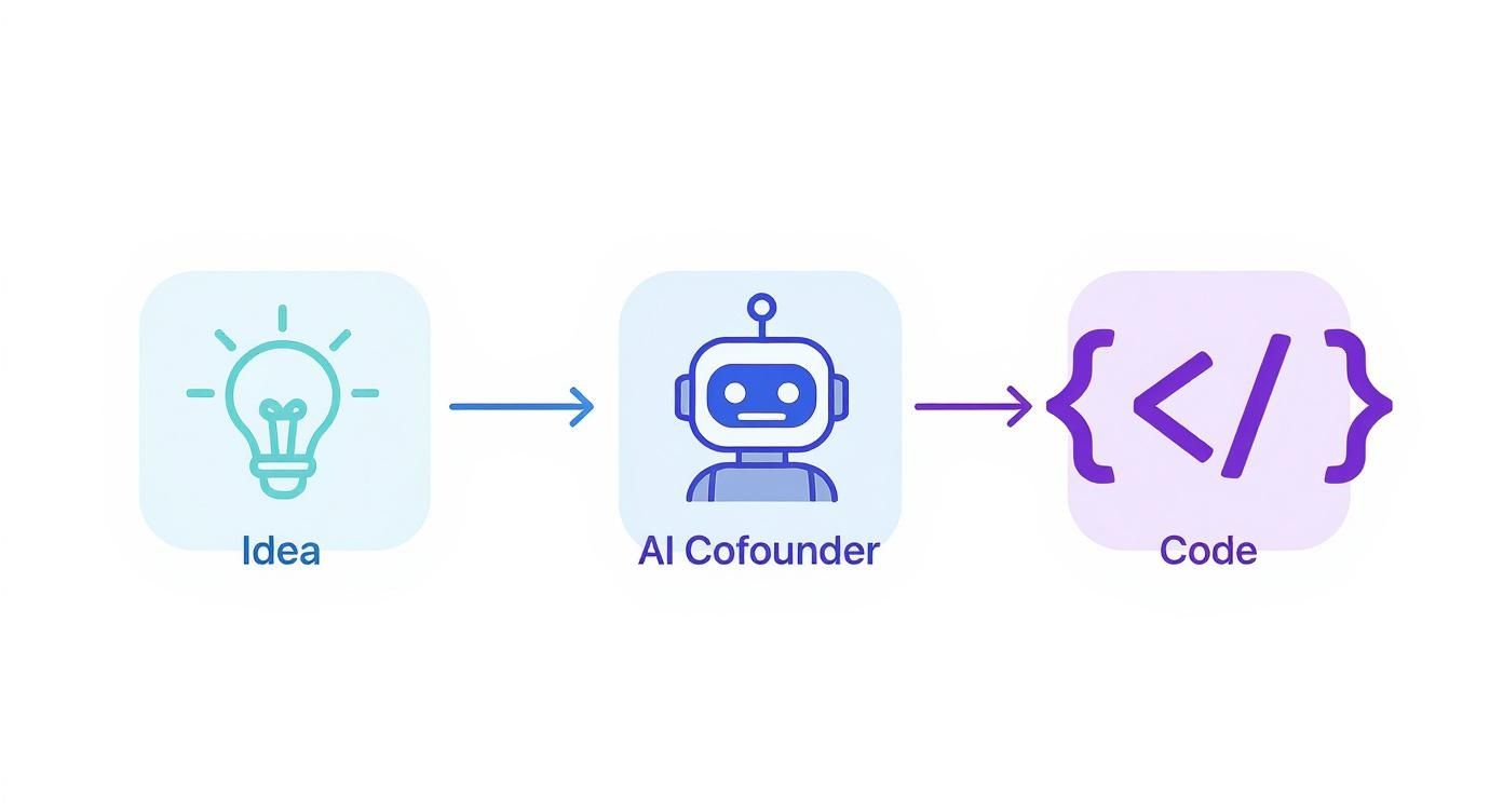 Three-step workflow diagram showing idea to AI cofounder to code transformation process