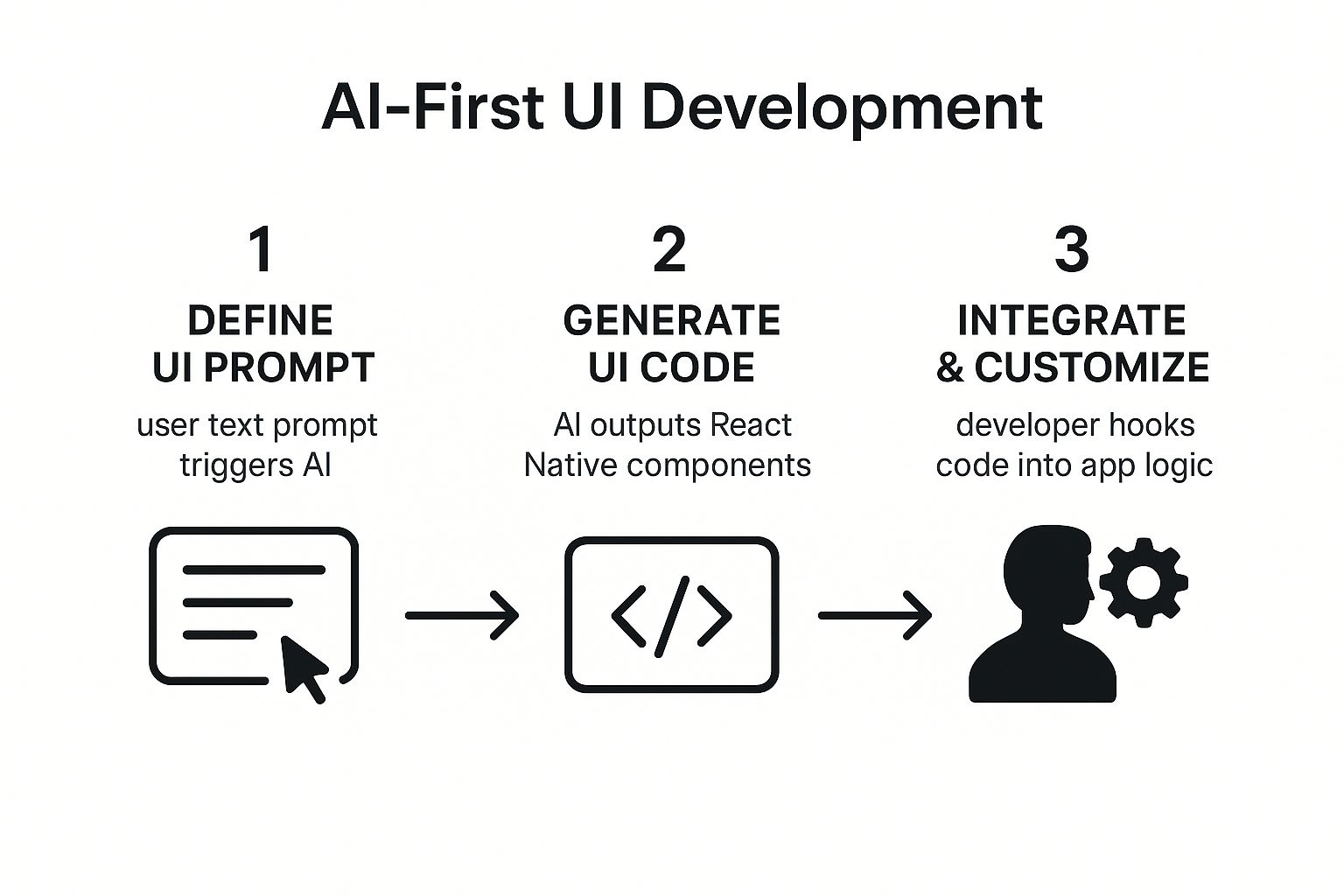 Infographic showing a three-step process: Define UI Prompt, Generate UI Code, and Integrate & Customize.