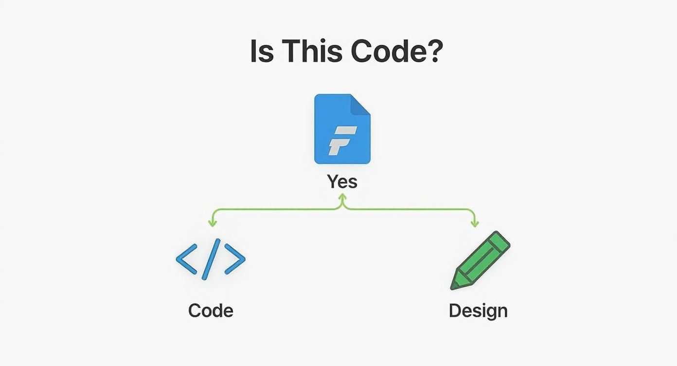 Flowchart illustrating a design file, possibly Figma or Flutter, bridging both code and design.