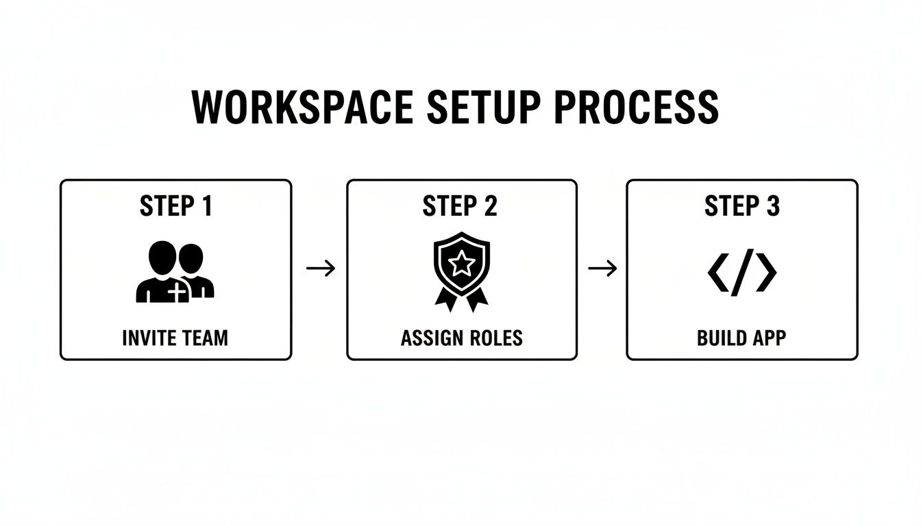A three-step workspace setup process flowchart showing invite team, assign roles, and build app.