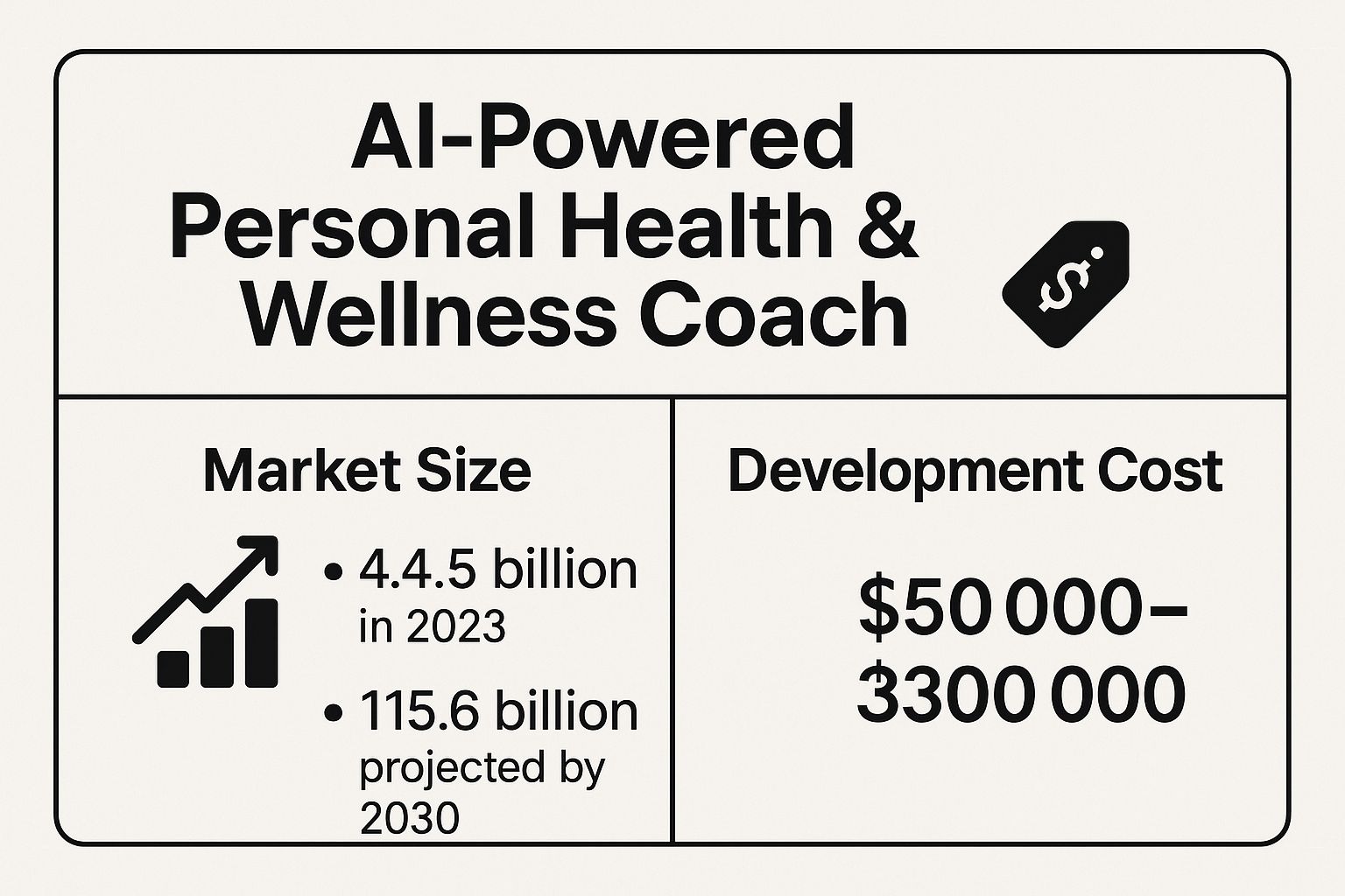 Infographic showing key data about AI-Powered Personal Health & Wellness Coach