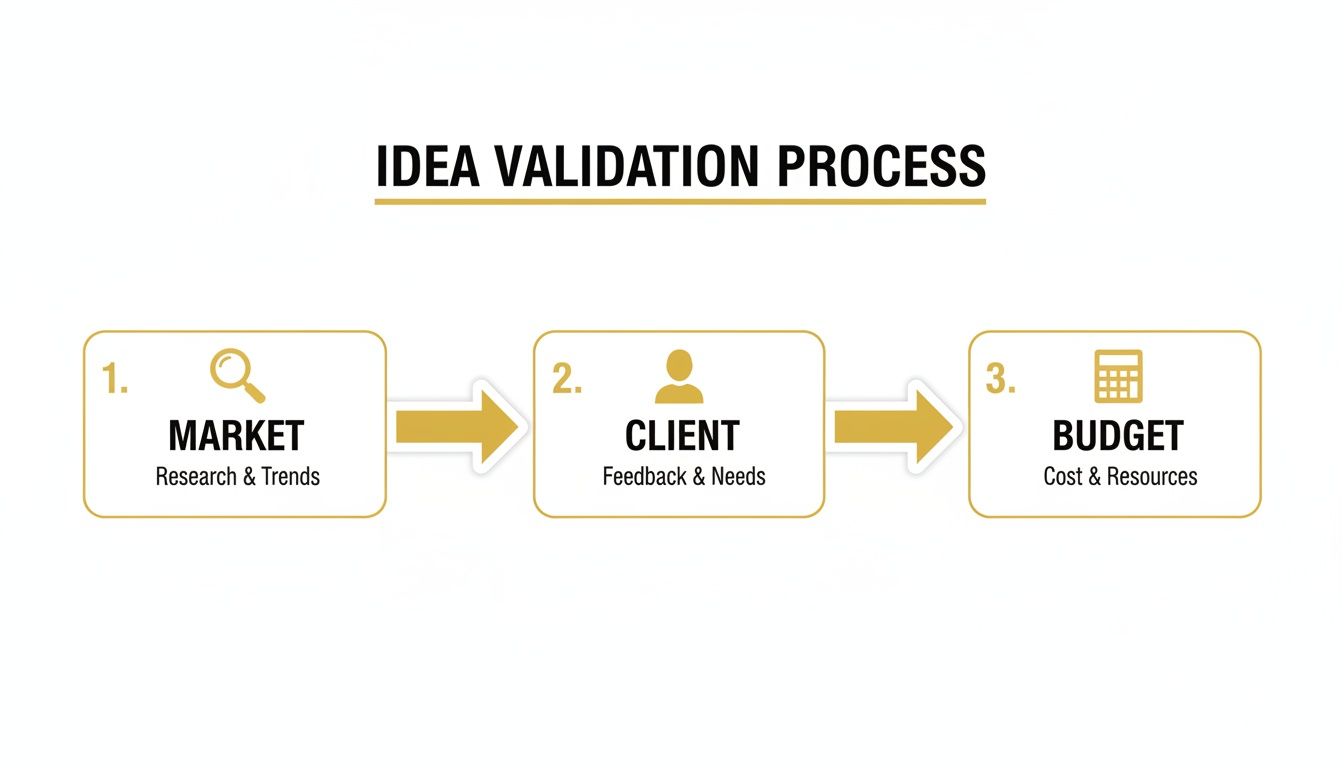A diagram illustrating the idea validation process with three steps: Market, Client, and Budget.
