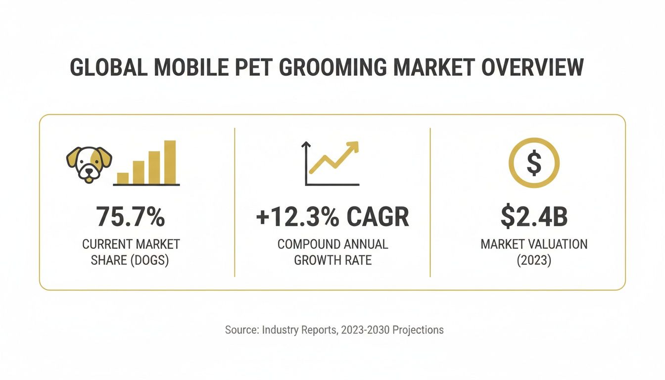 Infographic showing global mobile pet grooming market statistics: 75.7% dog market share, 12.3% CAGR, $2.4B valuation.