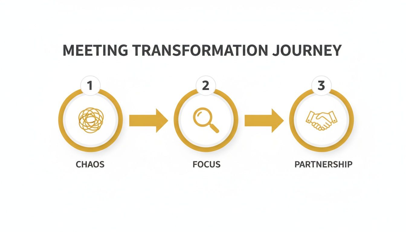 Three-step journey illustrating meeting transformation from initial chaos to focused collaboration and partnership.