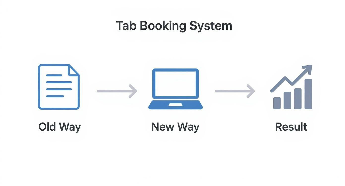 What Is a Tab Booking System? A Comprehensive Guide