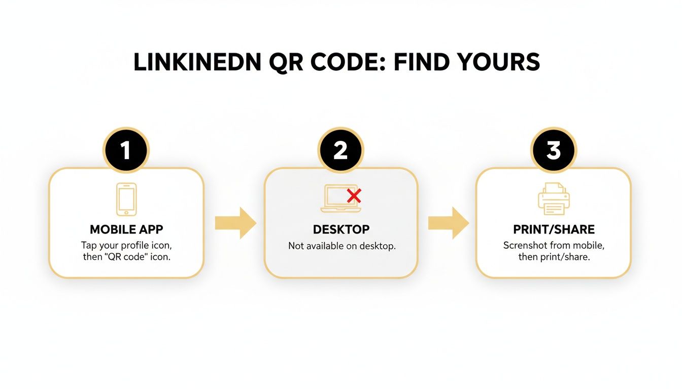 A visual guide showing three steps to find your LinkedIn QR code on mobile and then print or share it.