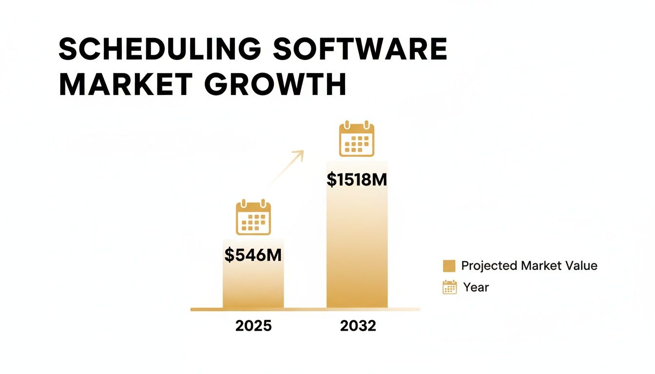 Bar chart illustrating scheduling software market growth from $546 million in 2025 to $1518 million in 2032.
