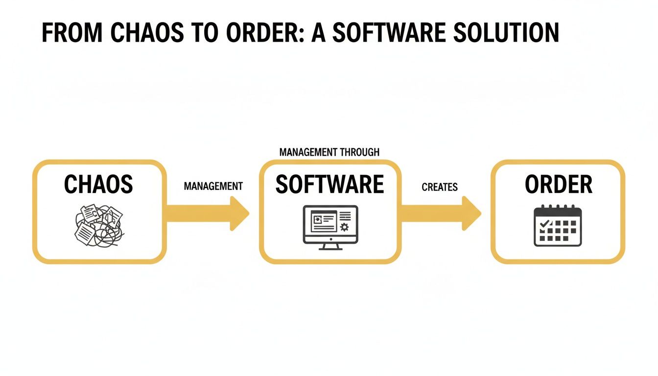Diagram showing a software solution transforming chaotic, messy processes into organized, scheduled order with a calendar.