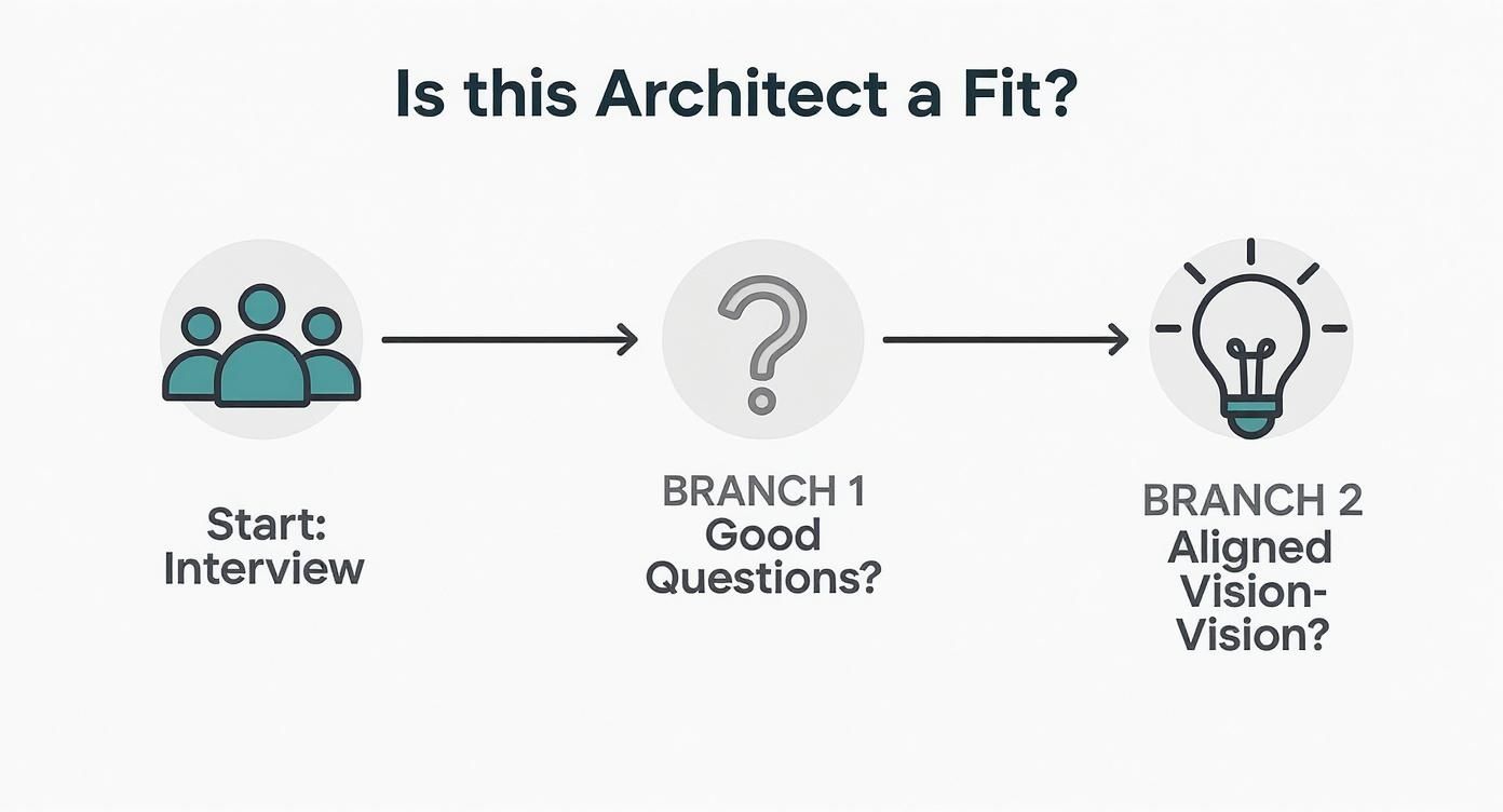 Infographic about commercial architect near me