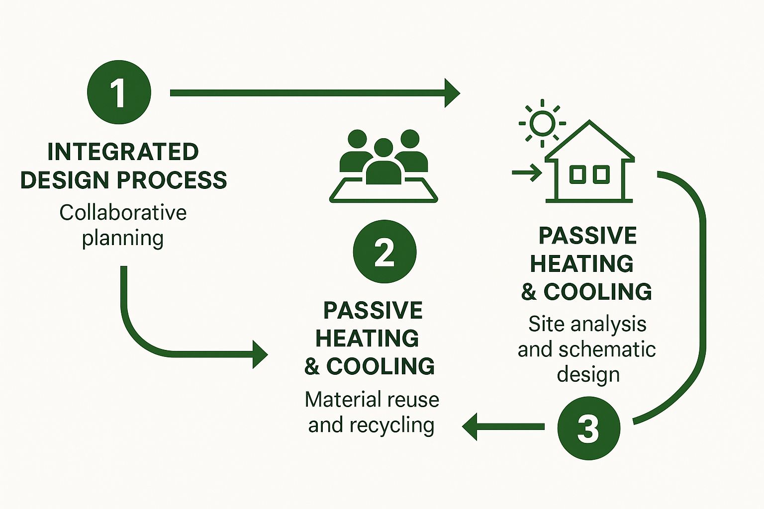Infographic about sustainable design architects
