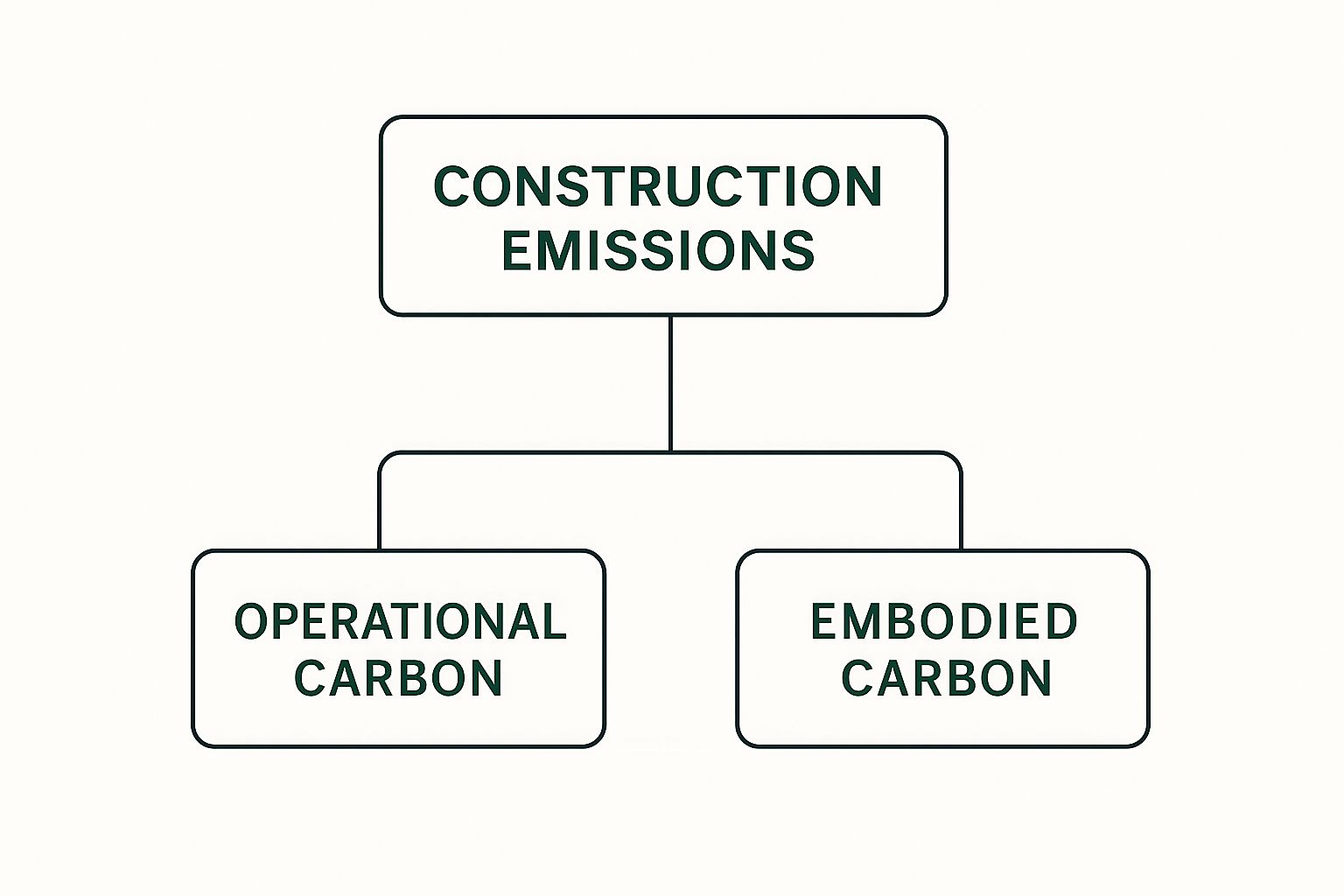 Infographic showing 'Construction Emissions' branching into two child nodes labeled 'Operational Carbon' and 'Embodied Carbon'.