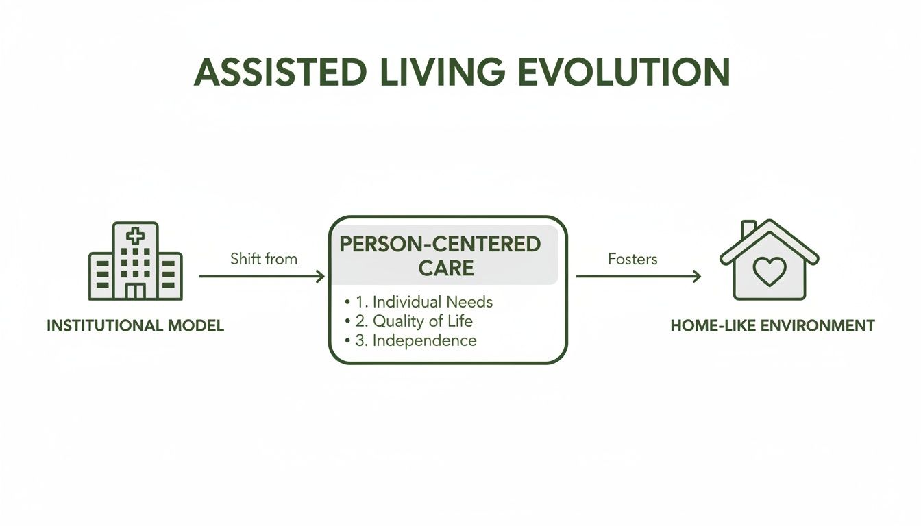 Flowchart showing assisted living evolution from an institutional model to person-centered care fostering a home-like environment.