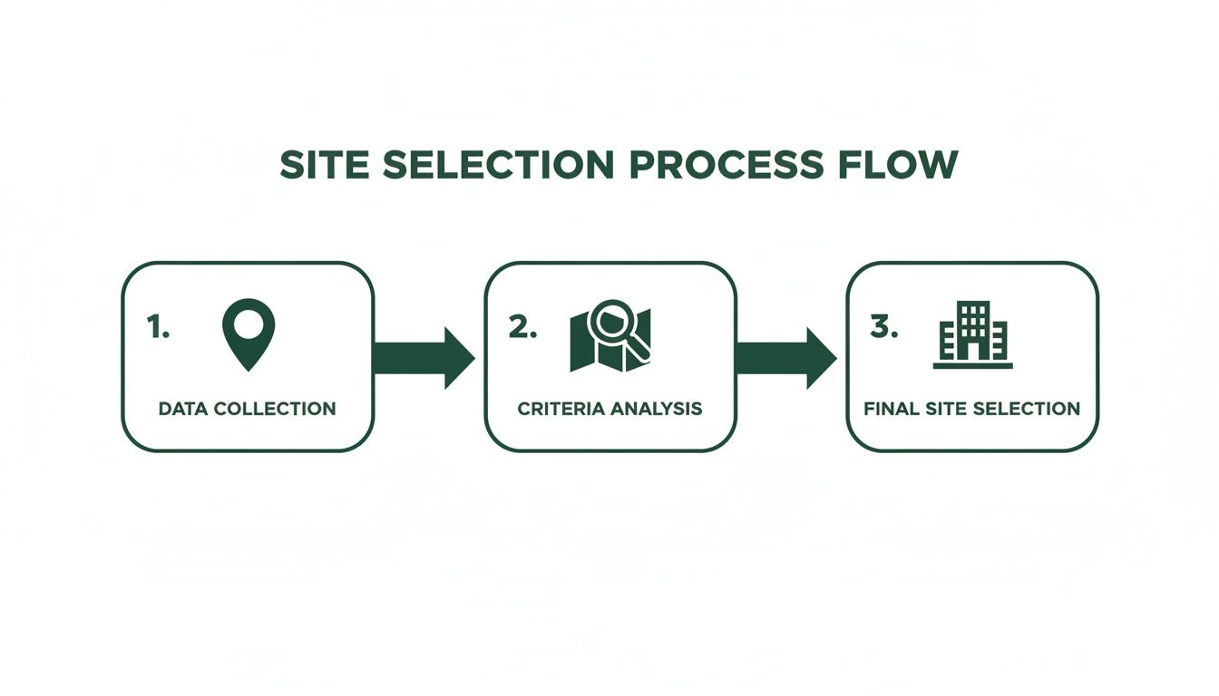 A three-step process flow diagram illustrating site selection from data collection to final choice.