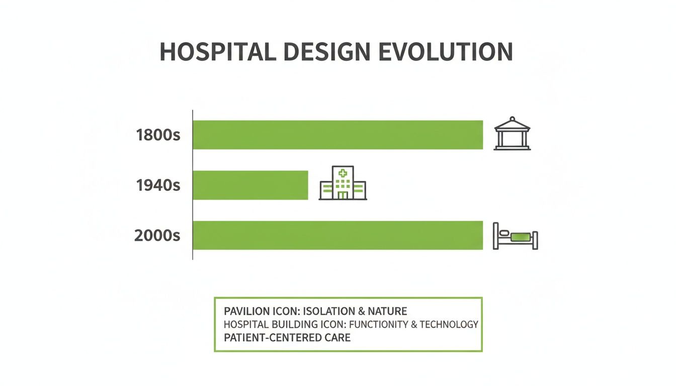 Infographic showing hospital design evolution from pavilions (1800s) to patient-centered care (2000s).