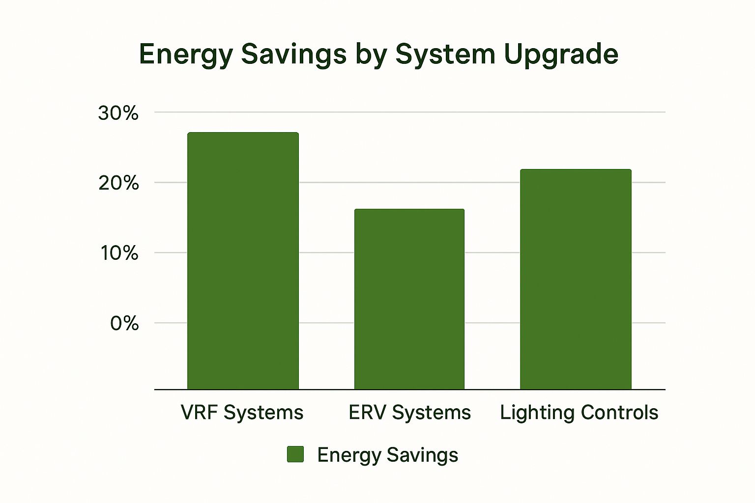 Infographic about commercial building energy efficiency