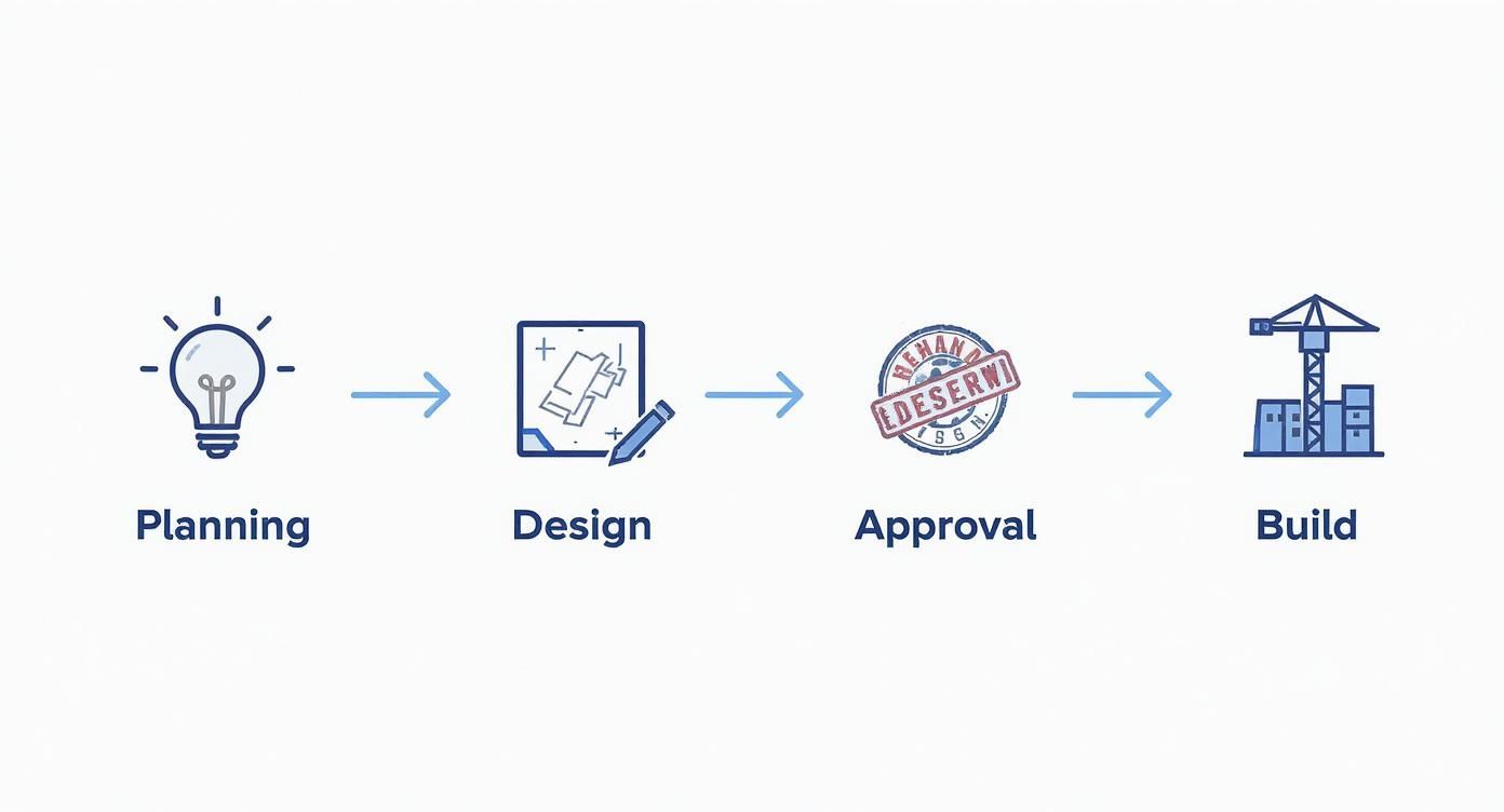 A visual representation of the construction process, showing planning, design, approval, and build stages.