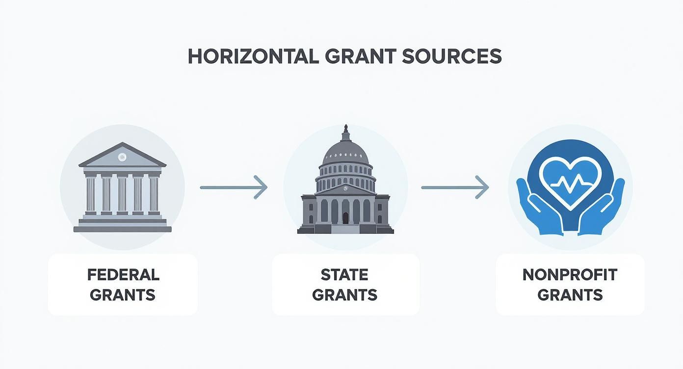 Horizontal grant sources flowchart showing federal grants, state grants, and nonprofit grants with directional arrows