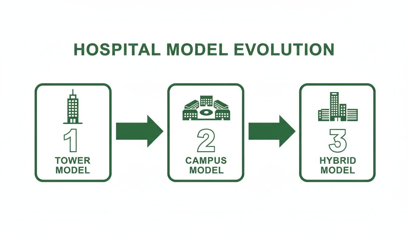 Infographic showing the evolution of hospital models: 1 Tower, 2 Campus, and 3 Hybrid, with building icons.