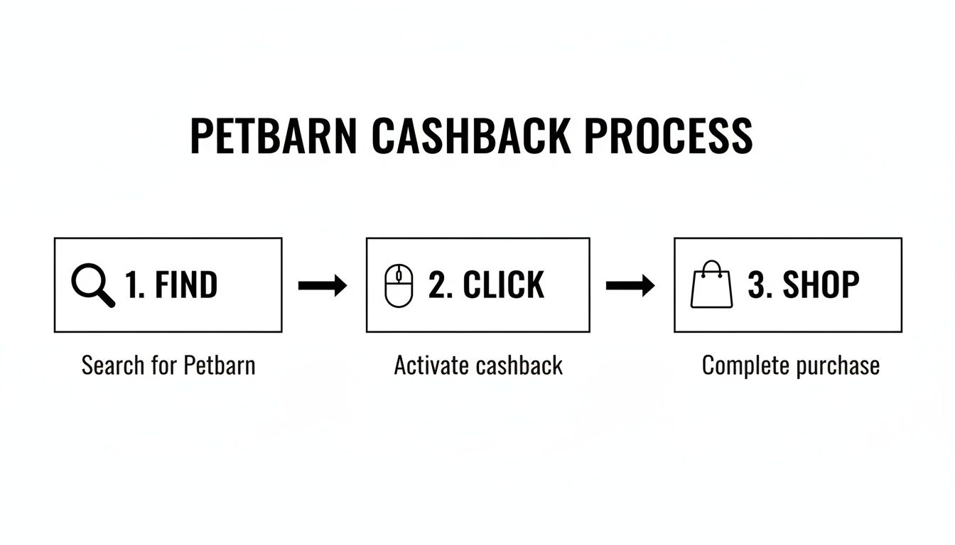 Flowchart illustrating the Petbarn cashback process with three steps: Find, Click, Shop.