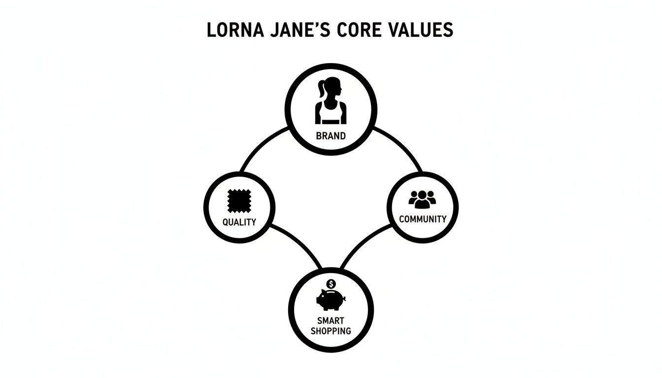 Diagram illustrating Lorna Jane's core values: Brand, Quality, Community, and Smart Shopping.