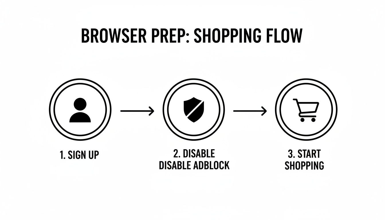 A three-step browser preparation flow for shopping, including sign up, disable adblock, and start shopping.