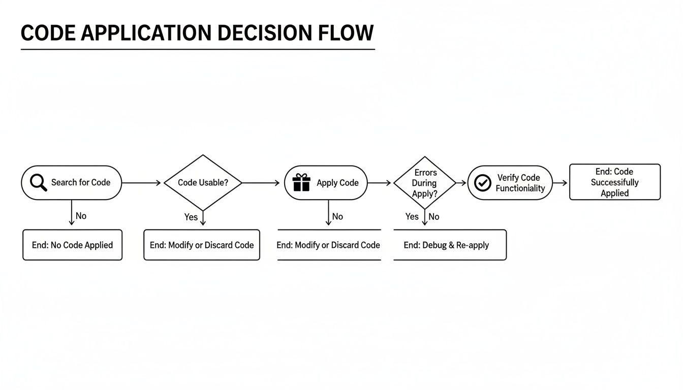 A flowchart detailing the decision process for code application, from searching to successful application or error resolution.