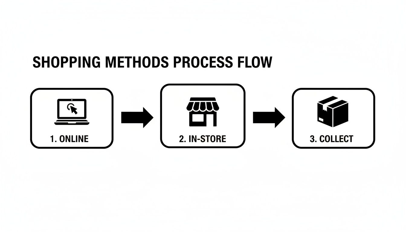 A black and white process flow diagram illustrating three shopping methods: online, in-store, and collect.