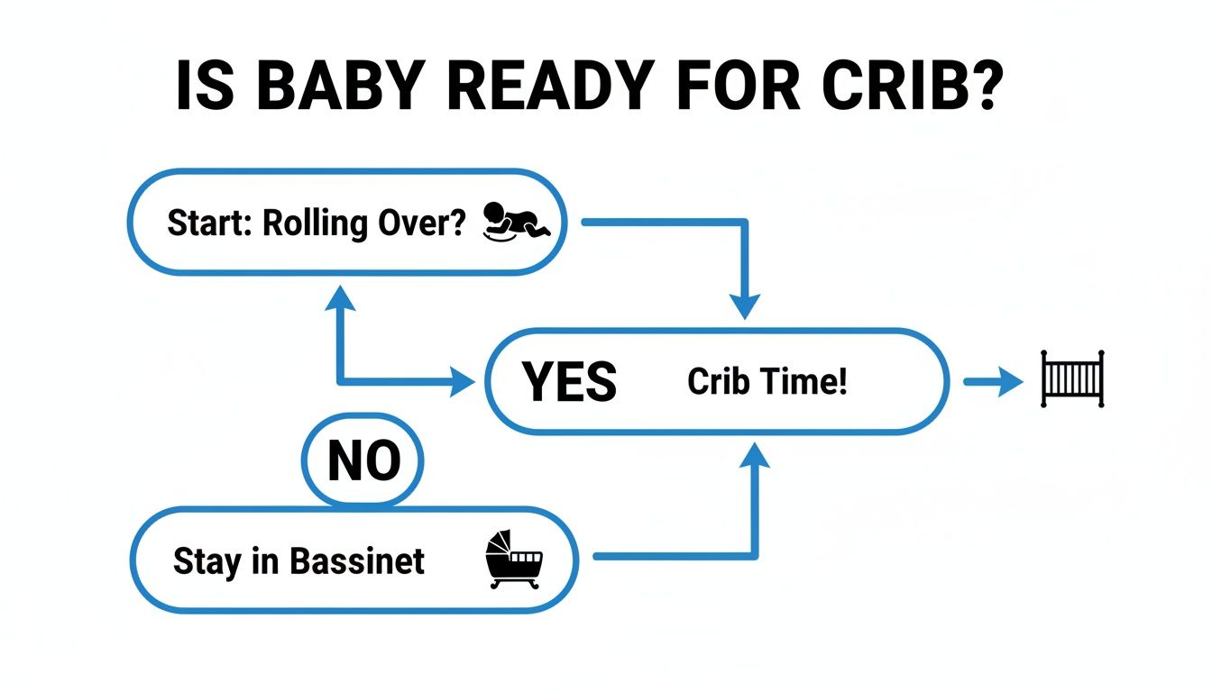 A flowchart showing that a baby is ready for a crib when they start rolling over.