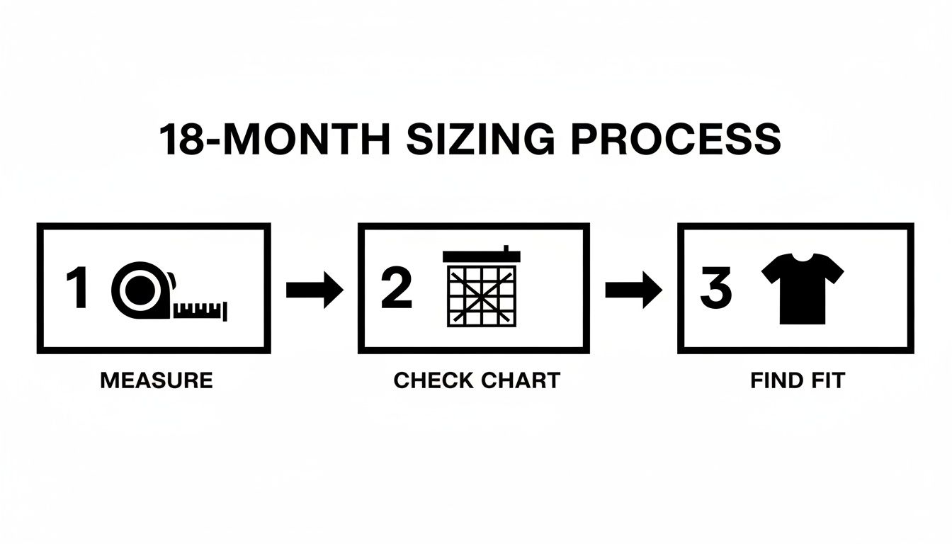 A three-step diagram illustrates an 18-month sizing process: measure, check chart, and find fit.