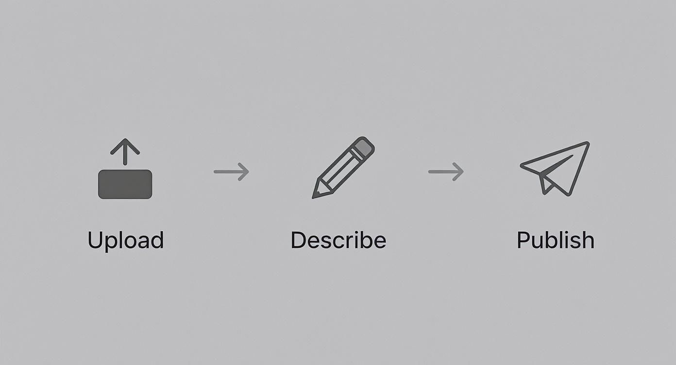 Three-step process for content creation: Upload icon, Describe with pencil icon, and Publish with paper plane icon, representing steps to publish content online.