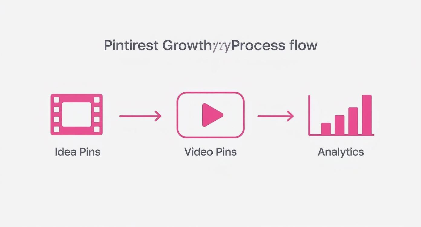 Pinterest growth process flow from Idea Pins to Video Pins to Analytics with pink icons.