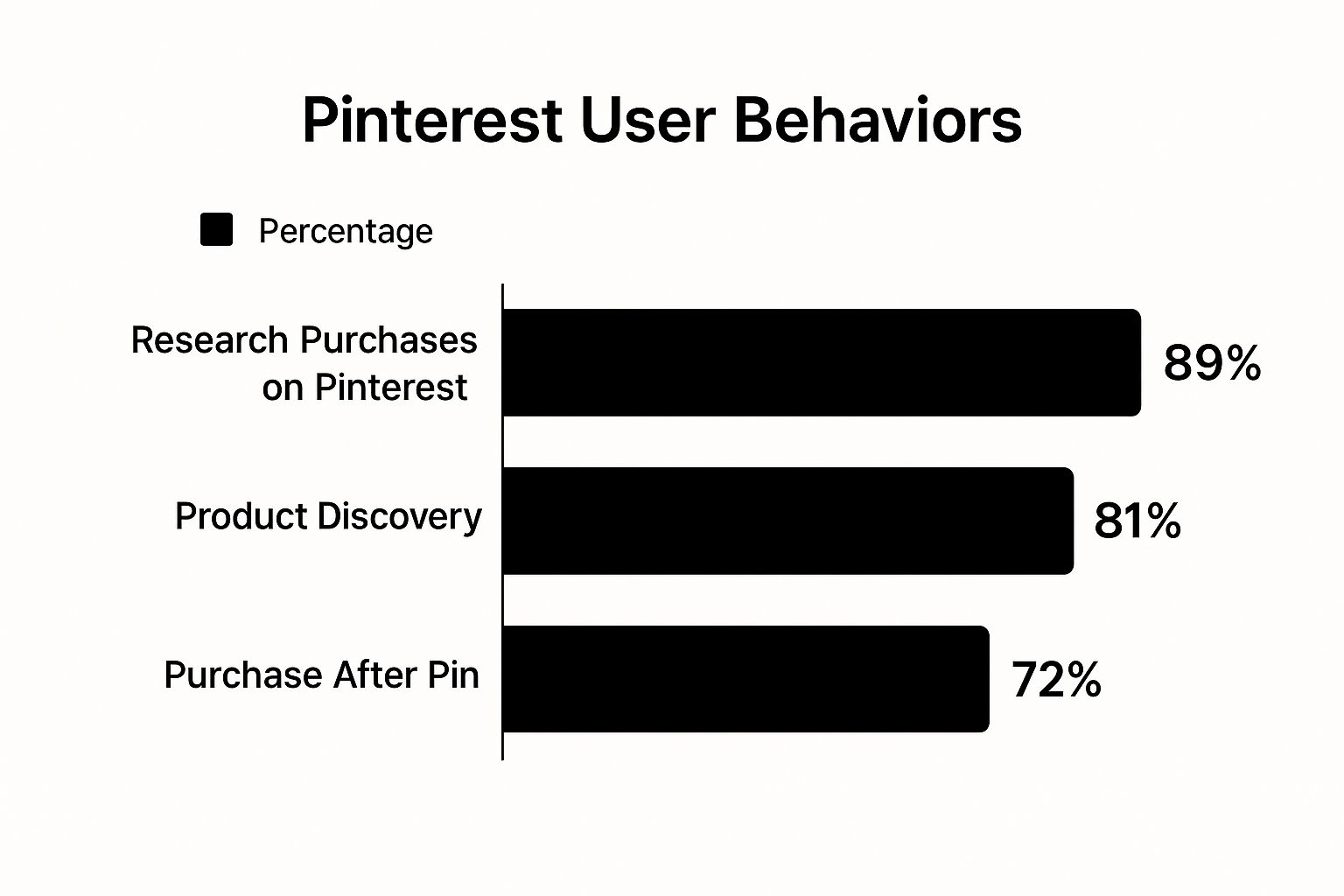 Bar chart of Pinterest user behaviors showing research, discovery, and purchase actions