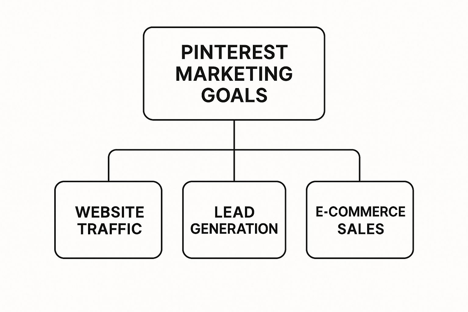 Pinterest marketing goals flowchart highlighting website traffic, lead generation, and e-commerce sales.