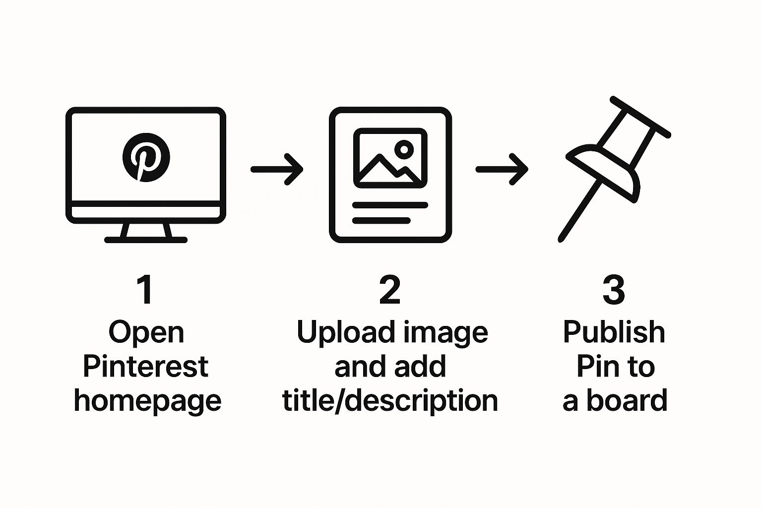 Three-step infographic showing how to upload and publish a Pin on Pinterest.