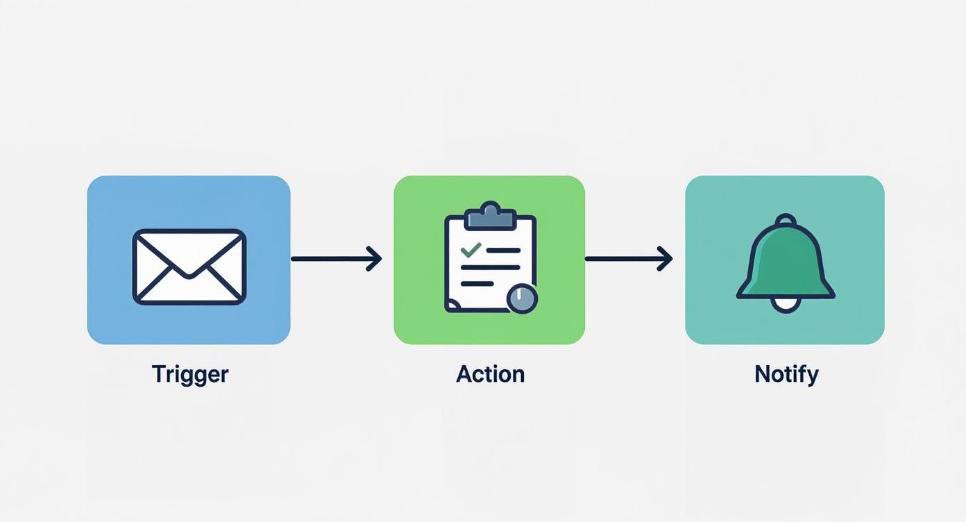 Automation workflow showing trigger action and notification