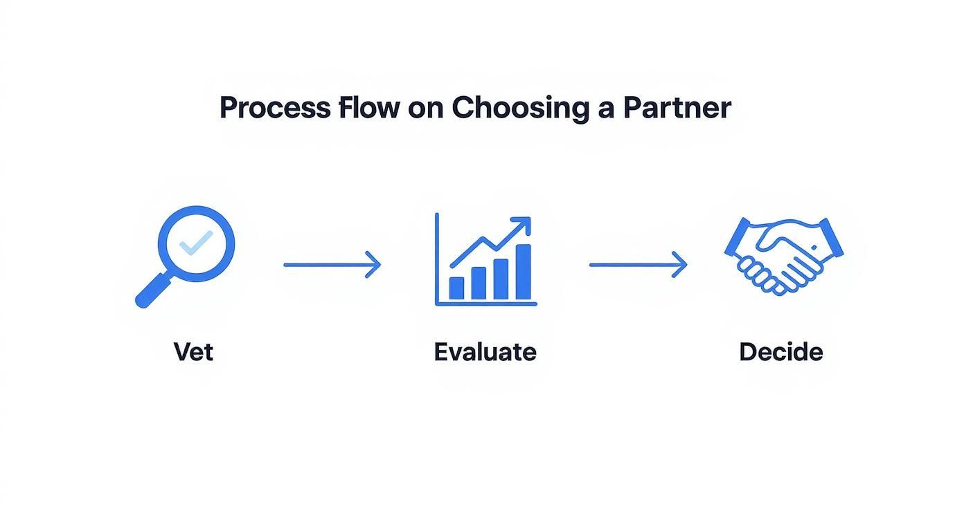 Partner selection process flow: vet, evaluate, and decide