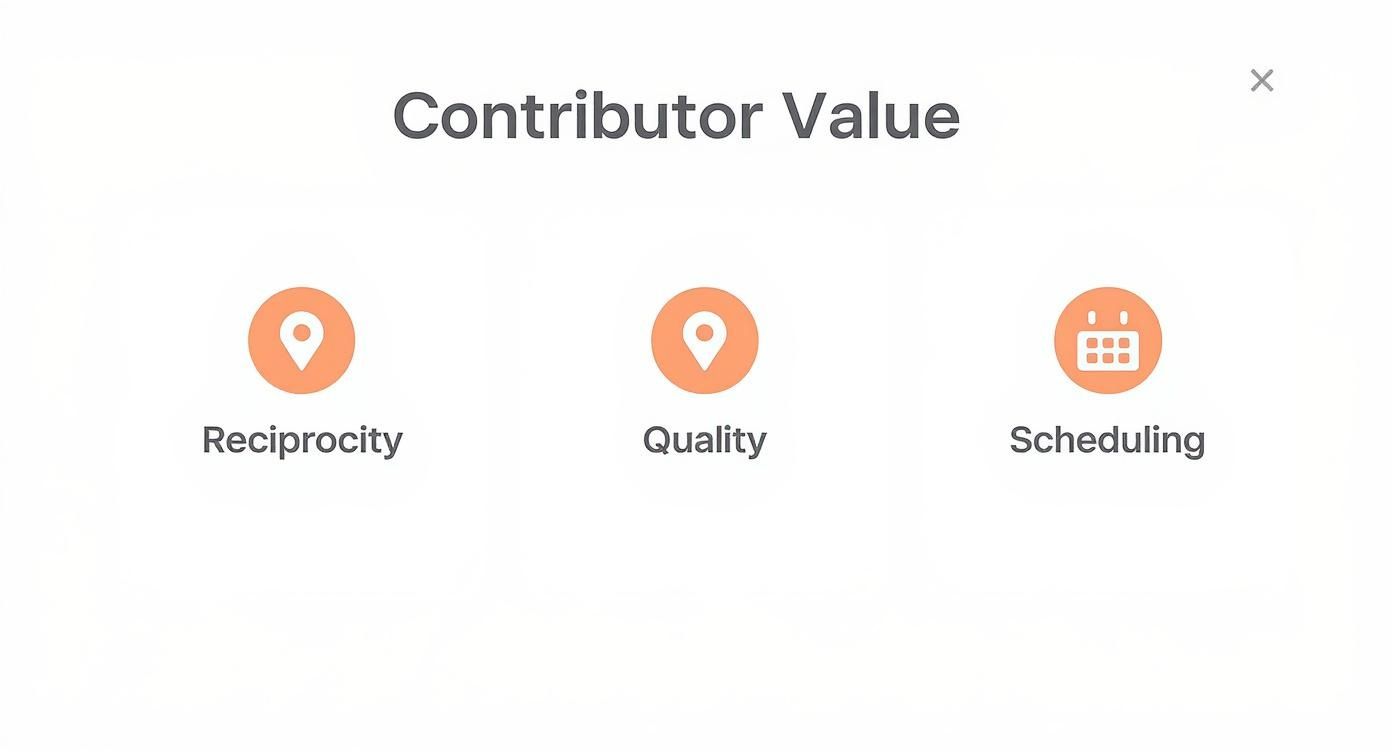 Graphic illustrating contributor value through reciprocity, quality, and scheduling, highlighting key traits of effective group board collaborators.