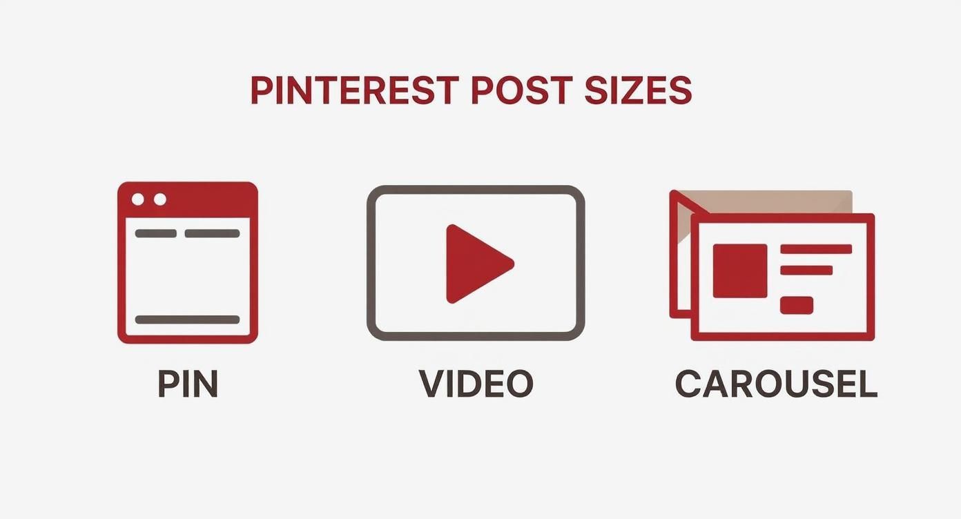 Icons showing three Pinterest post sizes: Pin, Video, and Carousel.