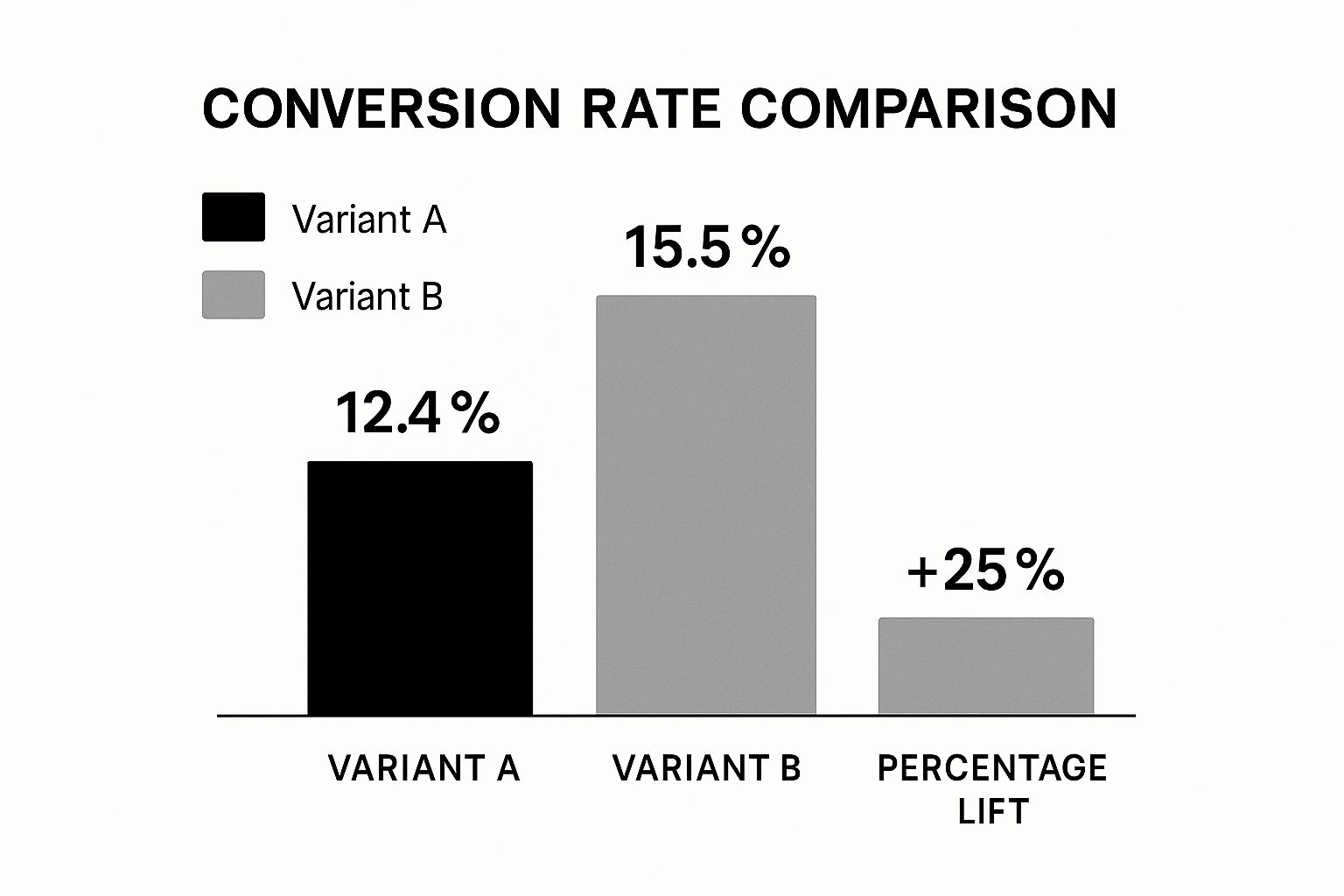 Bar chart comparing conversion rates of Variant A (12.4%) and Variant B (15.5%), showing a 25% increase.