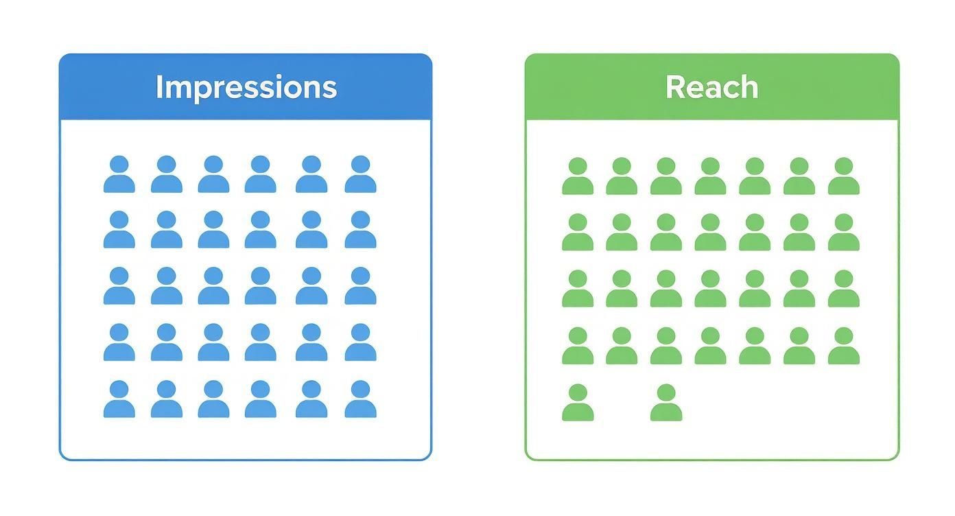 impressions and reach