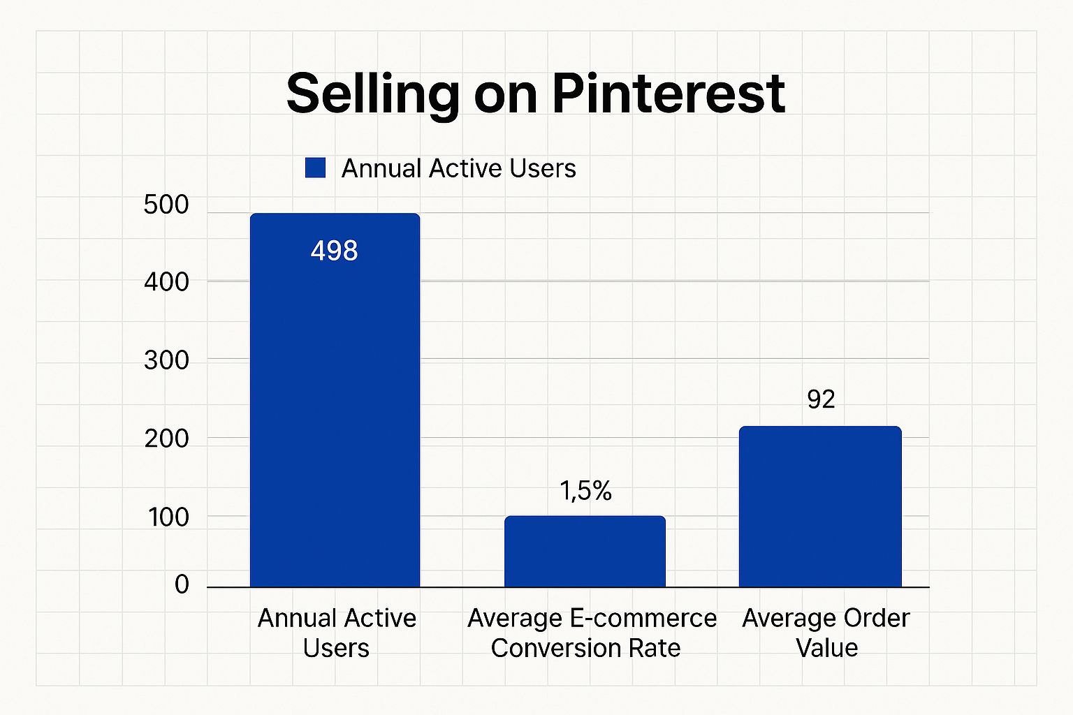 Bar chart showing Pinterest’s 498 million annual active users, 1.5% e-commerce conversion rate, and $92 average order value, highlighting key sales metrics for online sellers.