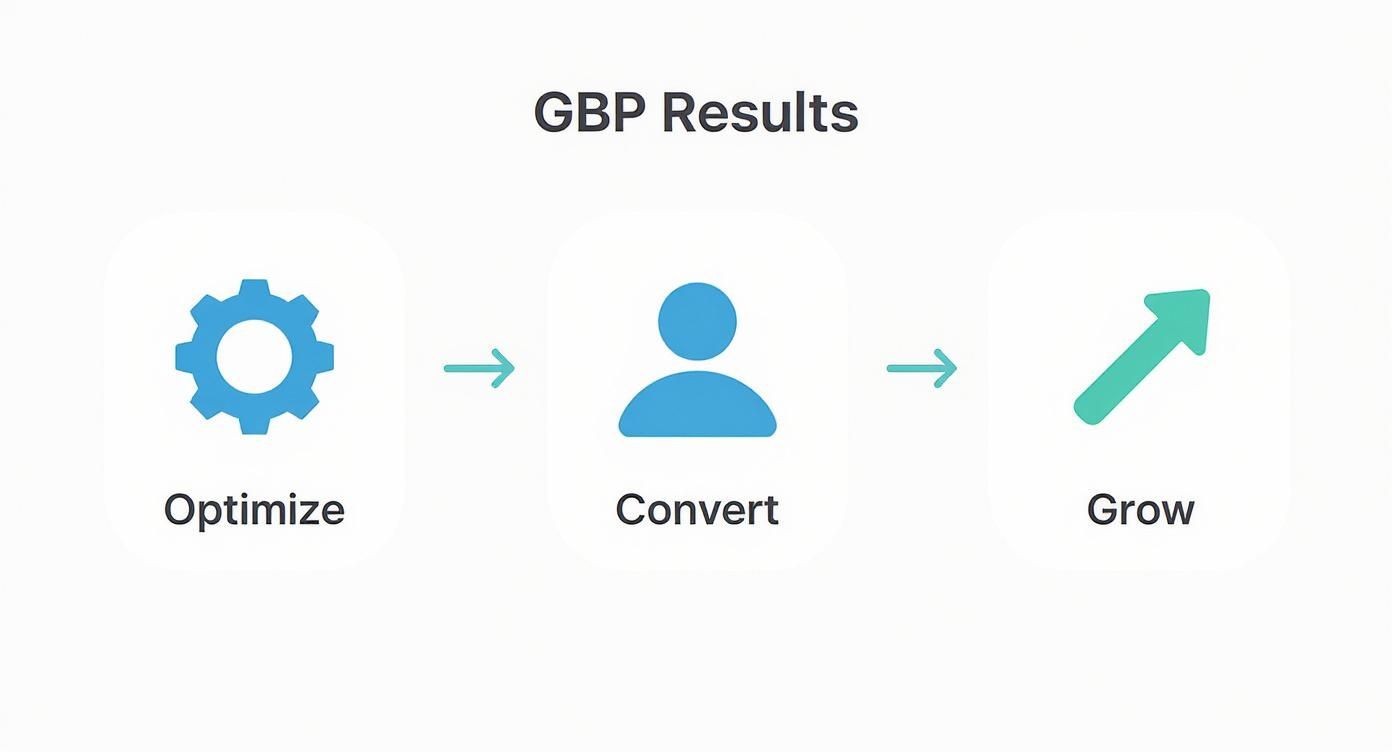 A diagram titled 'GBP Results' showing a three-step process: Optimize, Convert, and Grow, depicted with icons.