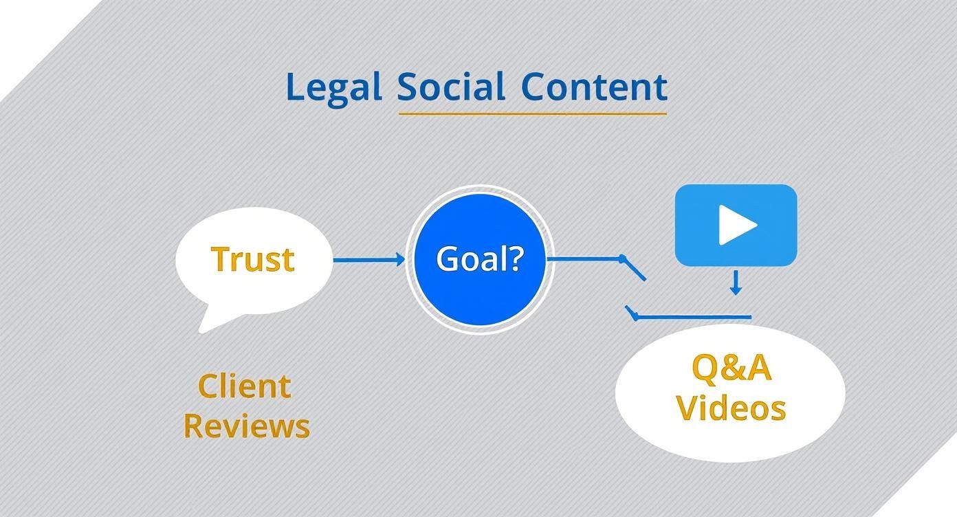 Lead Generation Attorneys: A Modern Guide for Law Firms 3 Legal social content strategy flowchart showing trust building through client reviews and Q&A videos for attorneys