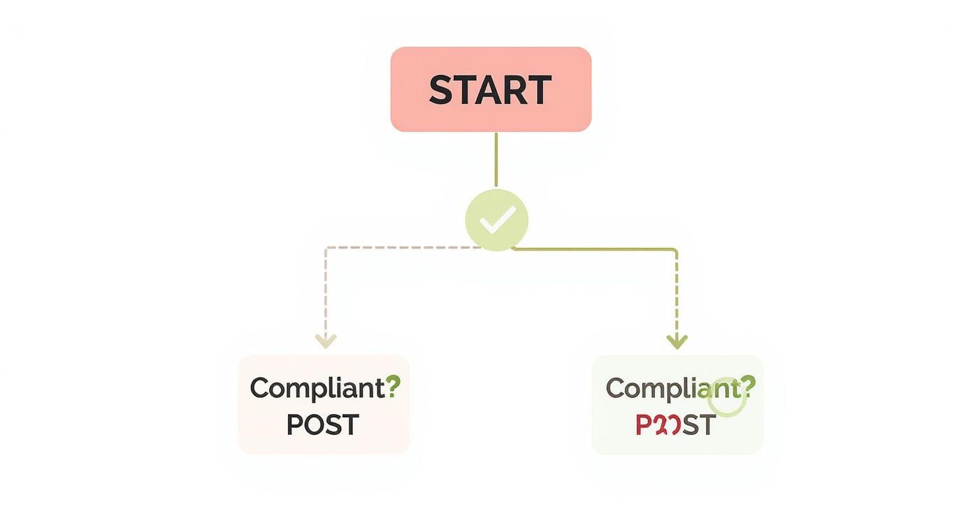 Flowchart showing compliant versus non-compliant social media post decision process starting from beginning