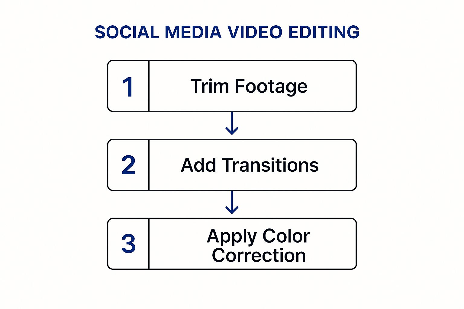 Infographic about social media video editing