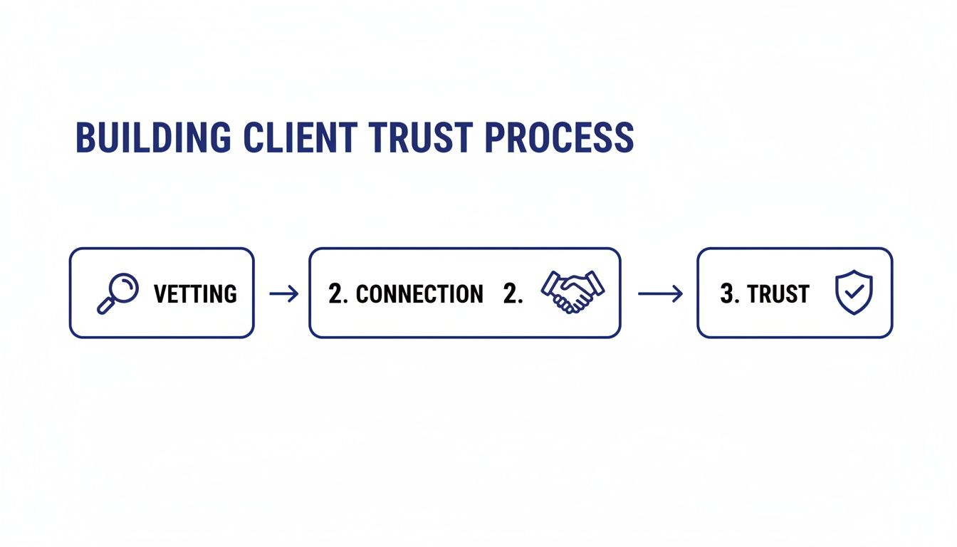 A flow chart illustrating the 'Building Client Trust Process' with three key steps: Vetting, Connection, and Trust.