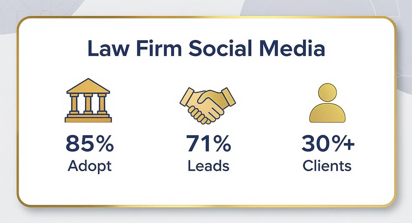Infographic about social media marketing for law firm